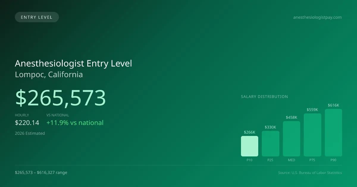 Anesthesiologist Entry Level Salary in Lompoc, CA — 2026 est., based on 2025 BLS