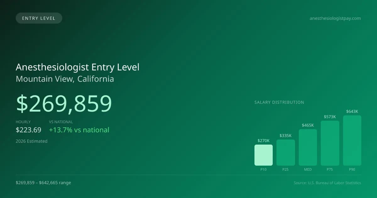 Anesthesiologist Entry Level Salary in Mountain View, CA — 2026 est., based on 2025 BLS
