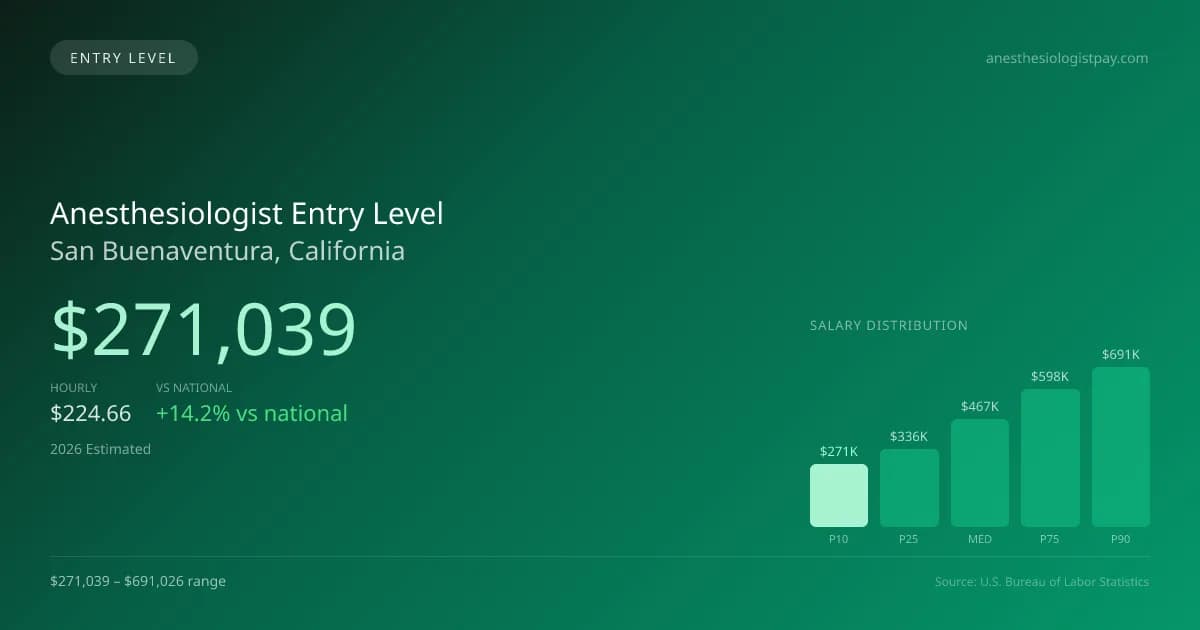Anesthesiologist Entry Level Salary in San Buenaventura, CA — 2026 est., based on 2025 BLS