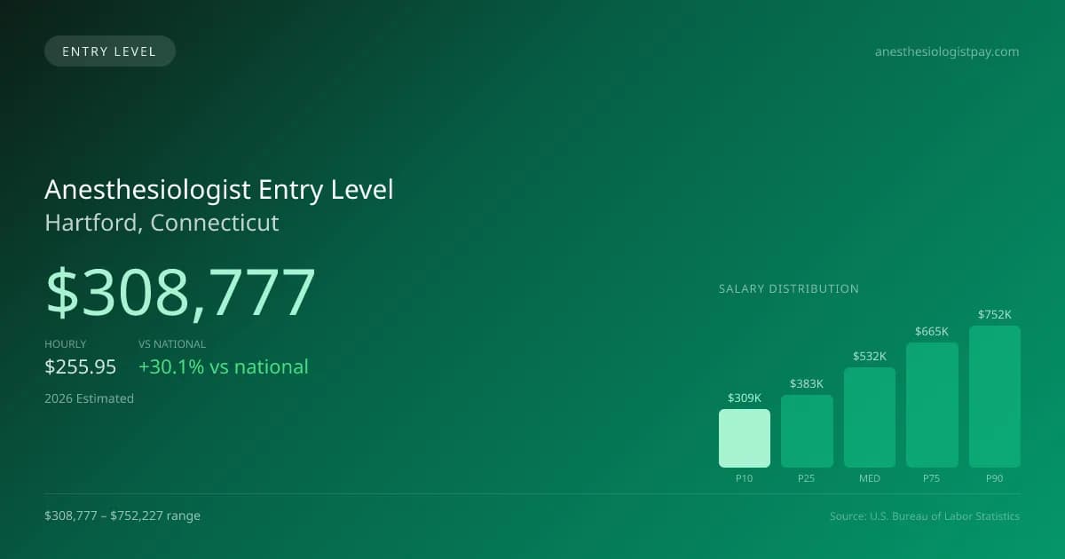 Anesthesiologist Entry Level Salary in Hartford, CT — 2026 est., based on 2025 BLS
