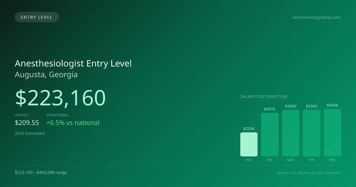 Anesthesiologist Entry Level Salary in Augusta, GA — 2026 est., based on 2025 BLS
