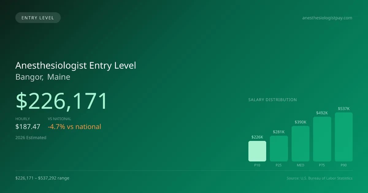 Anesthesiologist Entry Level Salary in Bangor, ME — 2026 est., based on 2025 BLS