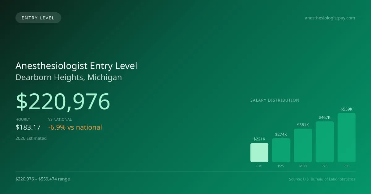 Anesthesiologist Entry Level Salary in Dearborn Heights, MI — 2026 est., based on 2025 BLS