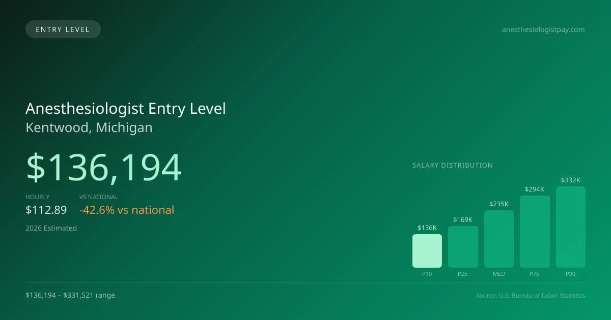 Anesthesiologist Entry Level Salary in Kentwood, MI — 2026 est., based on 2025 BLS
