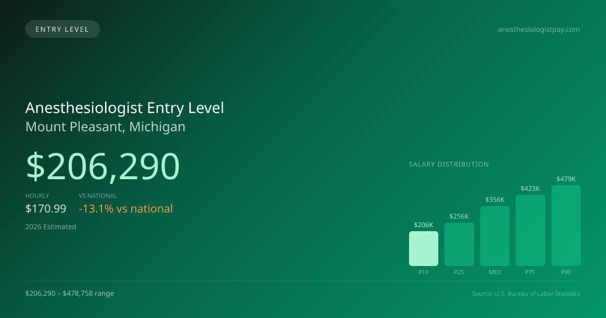 Anesthesiologist Entry Level Salary in Mount Pleasant, MI — 2026 est., based on 2025 BLS