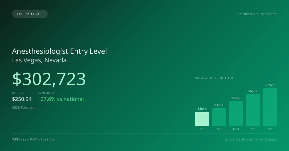Anesthesiologist Entry Level Salary in Las Vegas, NV — 2026 est., based on 2025 BLS