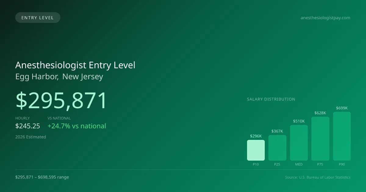 Anesthesiologist Entry Level Salary in Egg Harbor, NJ — 2026 est., based on 2025 BLS