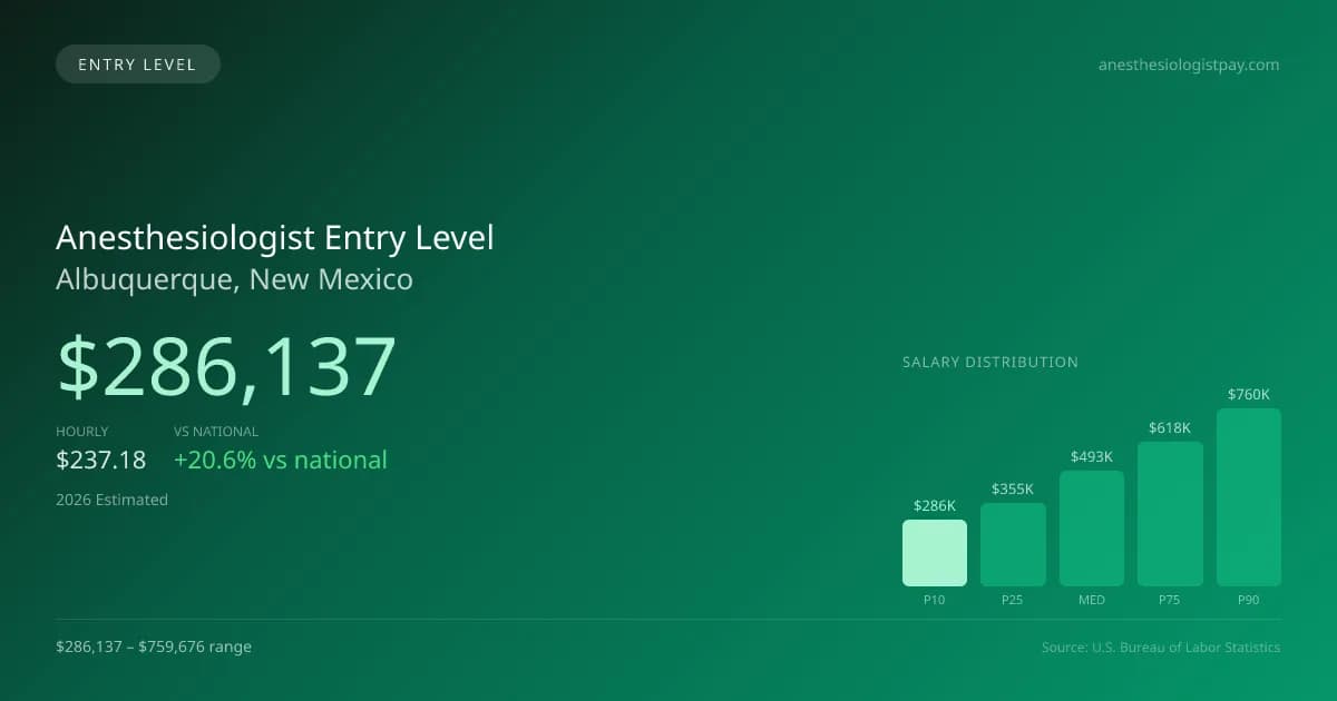 Anesthesiologist Entry Level Salary in Albuquerque, NM — 2026 est., based on 2025 BLS