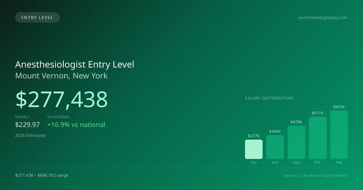 Anesthesiologist Entry Level Salary in Mount Vernon, NY — 2026 est., based on 2025 BLS