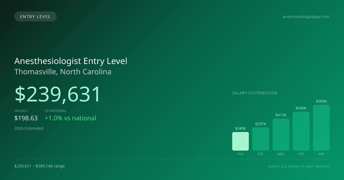 Anesthesiologist Entry Level Salary in Thomasville, NC — 2026 est., based on 2025 BLS
