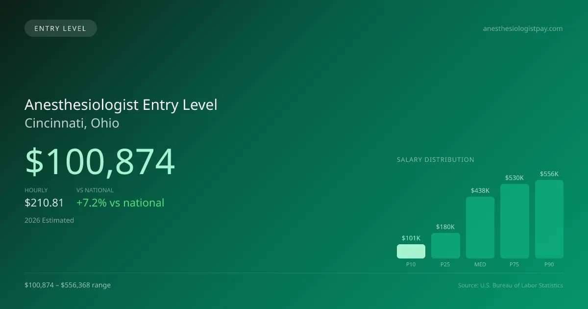 Anesthesiologist Entry Level Salary in Cincinnati, OH — 2026 est., based on 2025 BLS