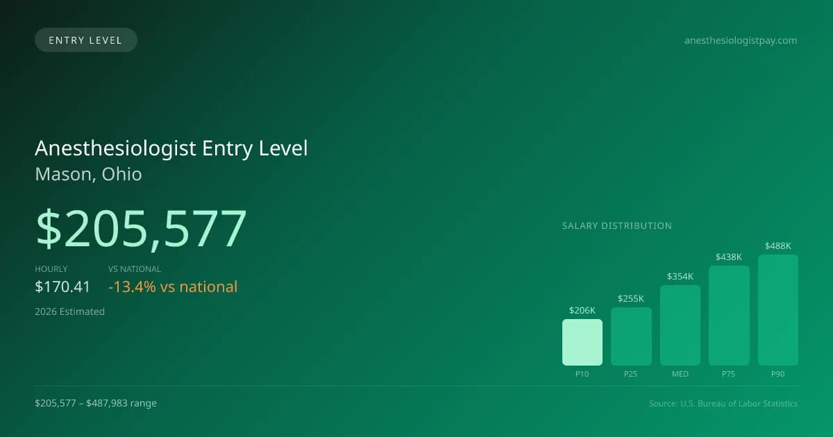 Anesthesiologist Entry Level Salary in Mason, OH — 2026 est., based on 2025 BLS