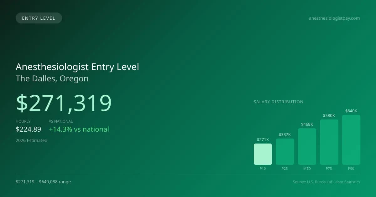 Anesthesiologist Entry Level Salary in The Dalles, OR — 2026 est., based on 2025 BLS