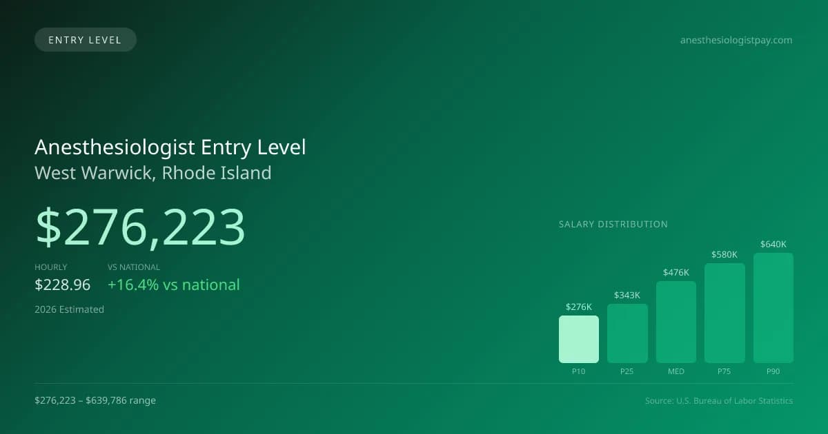 Anesthesiologist Entry Level Salary in West Warwick, RI — 2026 est., based on 2025 BLS