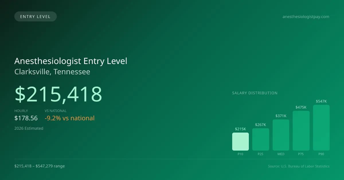 Anesthesiologist Entry Level Salary in Clarksville, TN — 2026 est., based on 2025 BLS