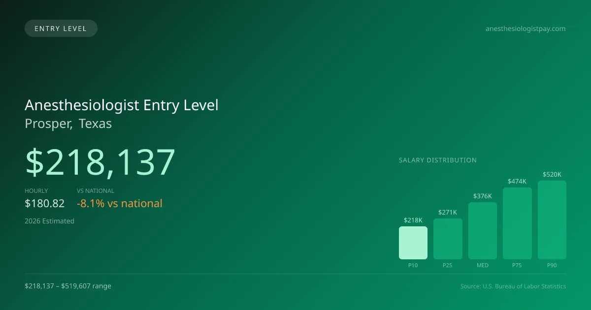 Anesthesiologist Entry Level Salary in Prosper, TX — 2026 est., based on 2025 BLS