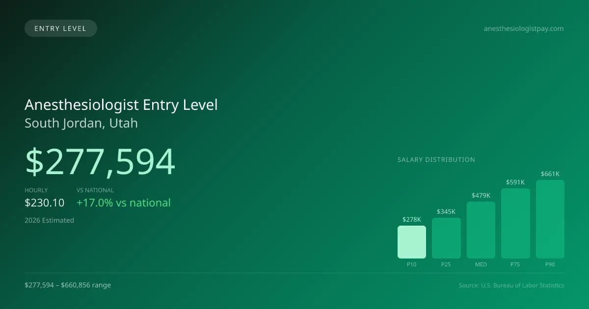 Anesthesiologist Entry Level Salary in South Jordan, UT — 2026 est., based on 2025 BLS