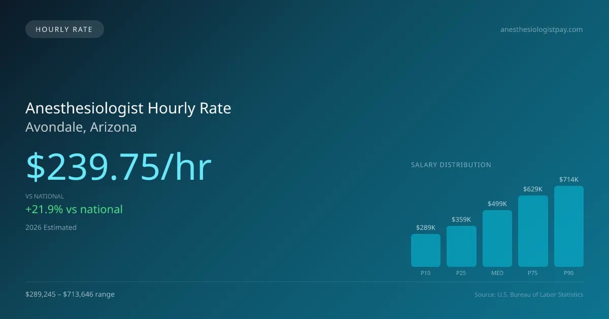 Anesthesiologist Hourly Rate in Avondale, AZ — 2026 est., based on 2025 BLS