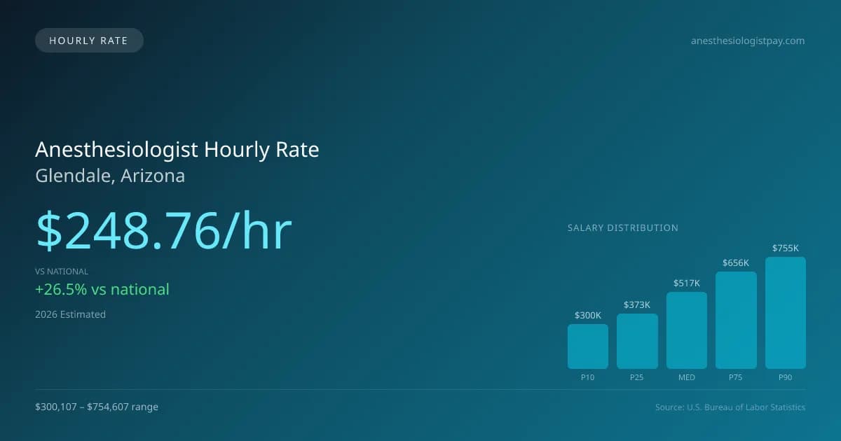 Anesthesiologist Hourly Rate in Glendale, AZ — 2026 est., based on 2025 BLS