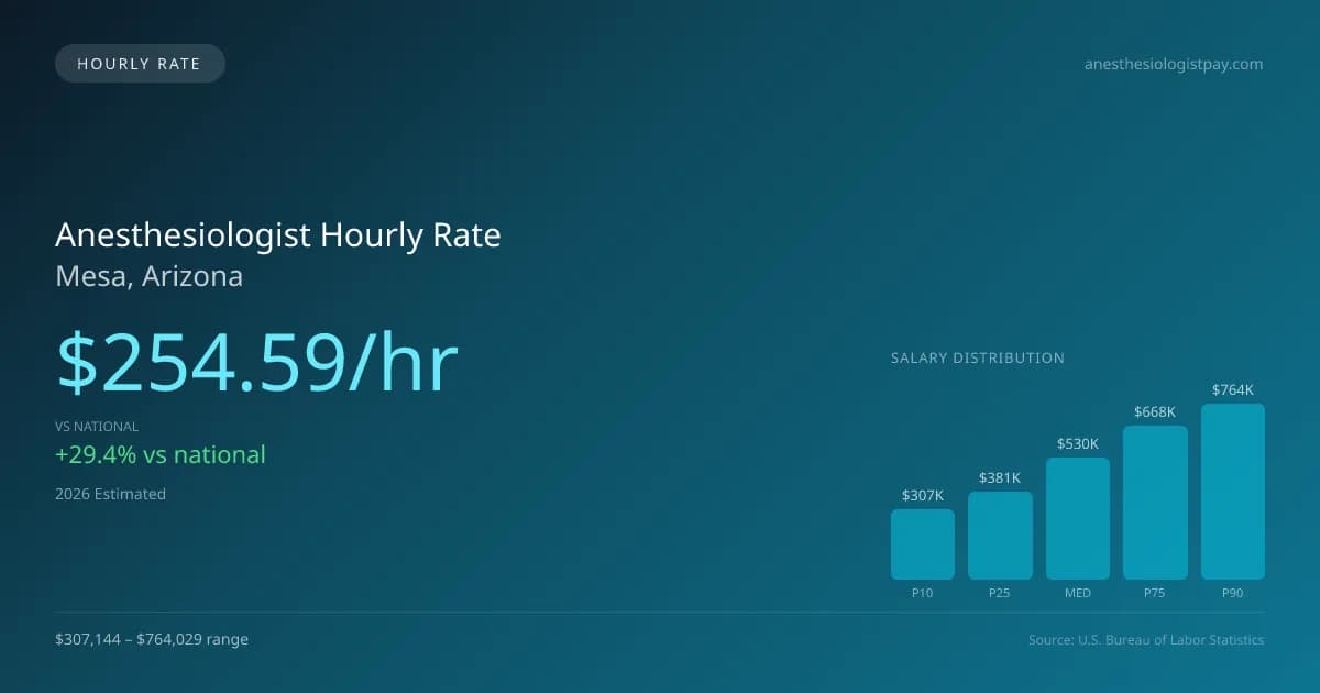 Anesthesiologist Hourly Rate in Mesa, AZ — 2026 est., based on 2025 BLS