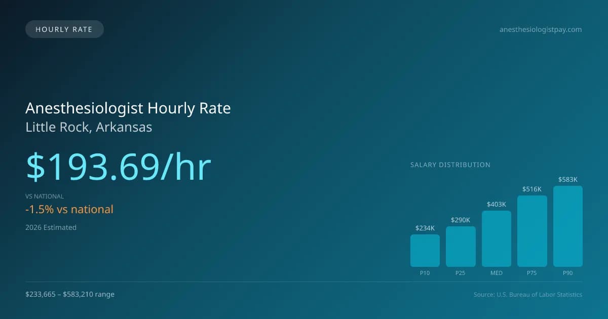 Anesthesiologist Hourly Rate in Little Rock, AR — 2026 est., based on 2025 BLS