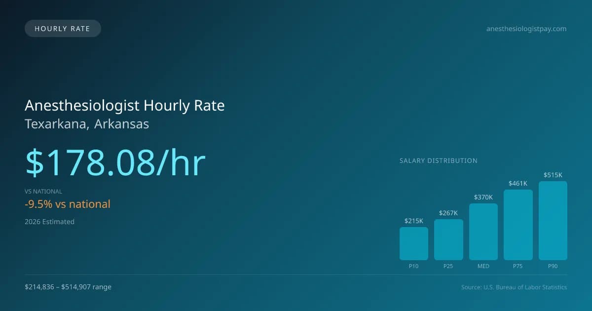 Anesthesiologist Hourly Rate in Texarkana, AR — 2026 est., based on 2025 BLS