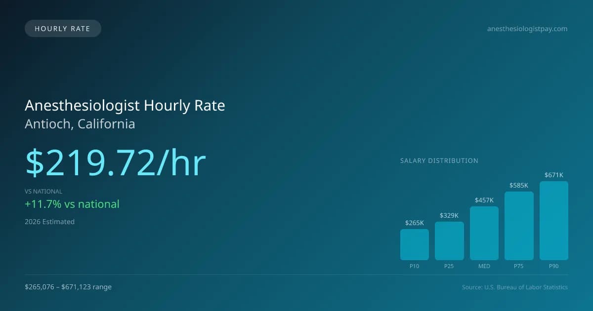 Anesthesiologist Hourly Rate in Antioch, CA — 2026 est., based on 2025 BLS