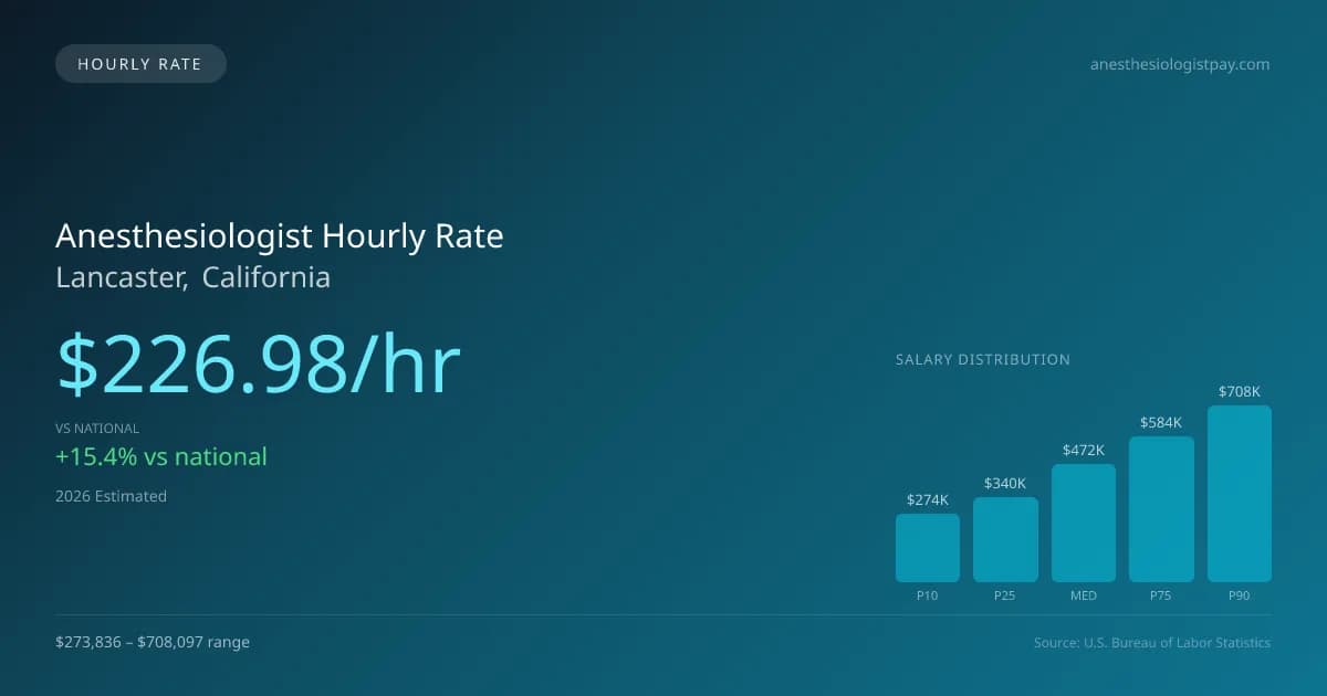Anesthesiologist Hourly Rate in Lancaster, CA — 2026 est., based on 2025 BLS