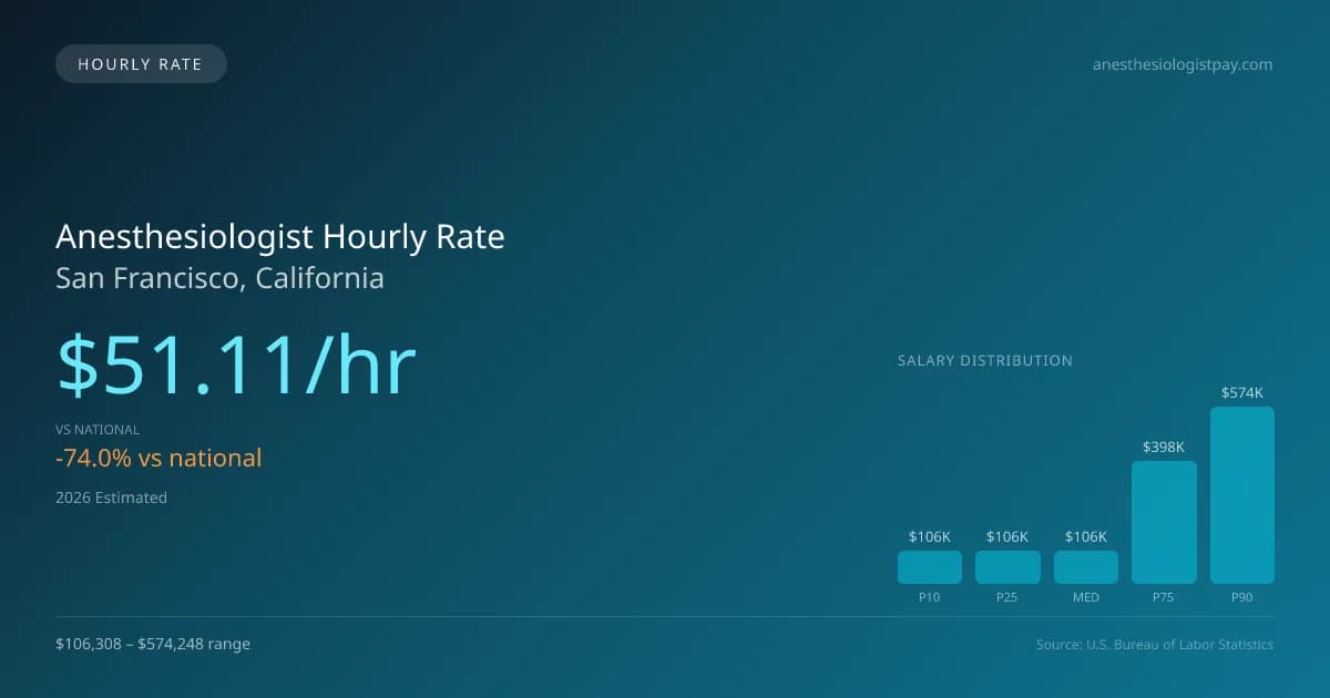 Anesthesiologist Hourly Rate in San Francisco, CA — 2026 est., based on 2025 BLS