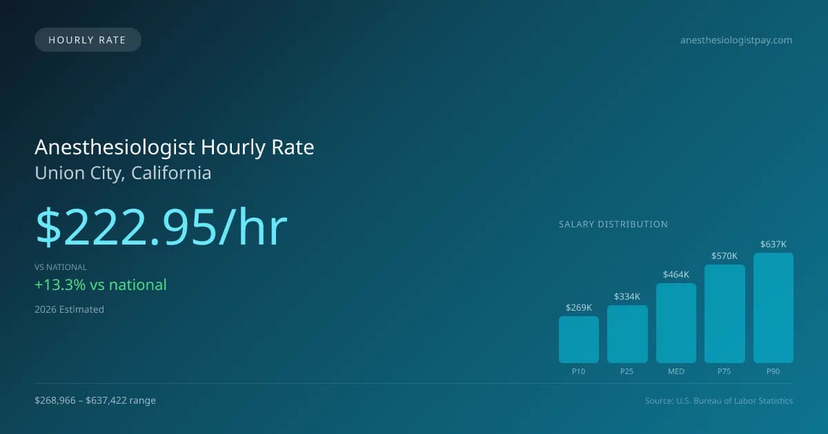 Anesthesiologist Hourly Rate in Union City, CA — 2026 est., based on 2025 BLS