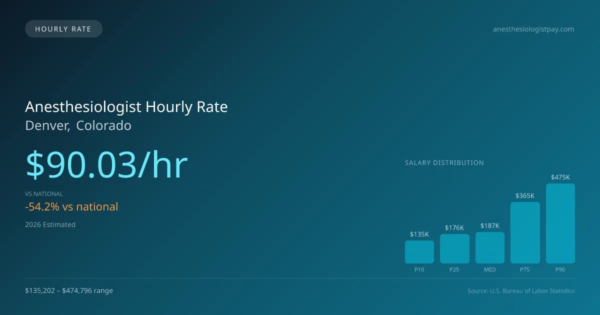 Anesthesiologist Hourly Rate in Denver, CO — 2026 est., based on 2025 BLS