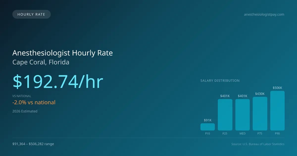 Anesthesiologist Hourly Rate in Cape Coral, FL — 2026 est., based on 2025 BLS