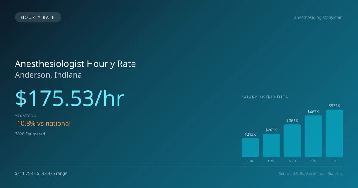 Anesthesiologist Hourly Rate in Anderson, IN — 2026 est., based on 2025 BLS