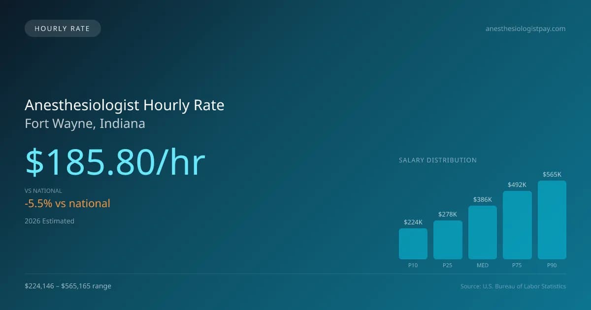 Anesthesiologist Hourly Rate in Fort Wayne, IN — 2026 est., based on 2025 BLS