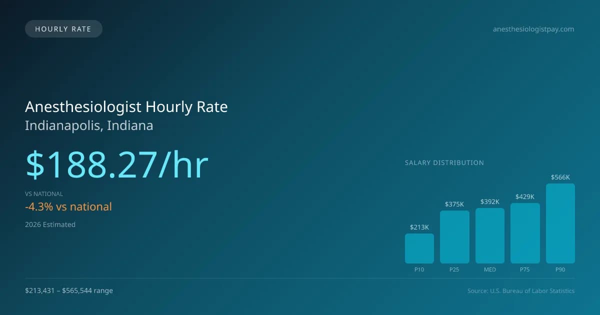 Anesthesiologist Hourly Rate in Indianapolis, IN — 2026 est., based on 2025 BLS