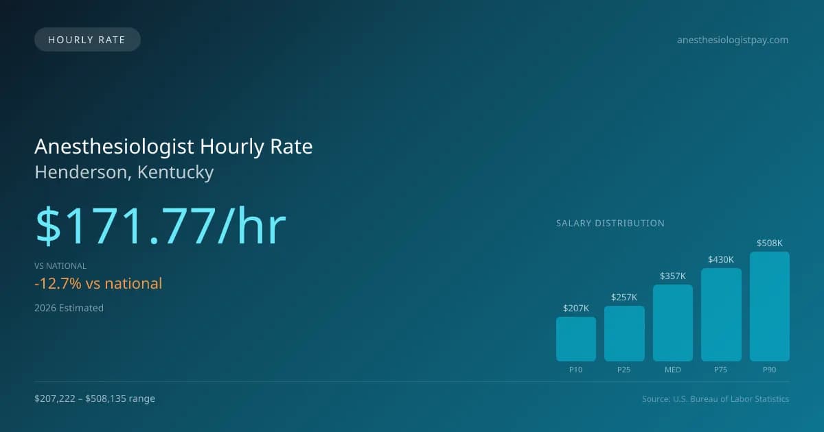 Anesthesiologist Hourly Rate in Henderson, KY — 2026 est., based on 2025 BLS