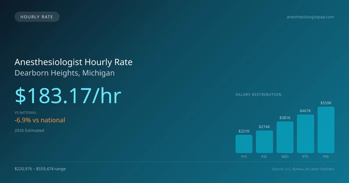 Anesthesiologist Hourly Rate in Dearborn Heights, MI — 2026 est., based on 2025 BLS