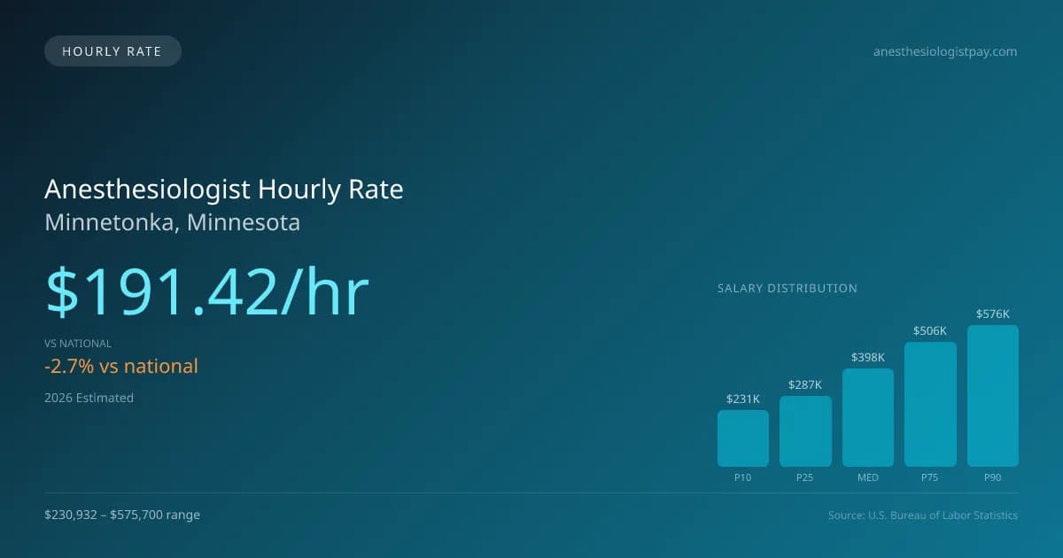 Anesthesiologist Hourly Rate in Minnetonka, MN — 2026 est., based on 2025 BLS