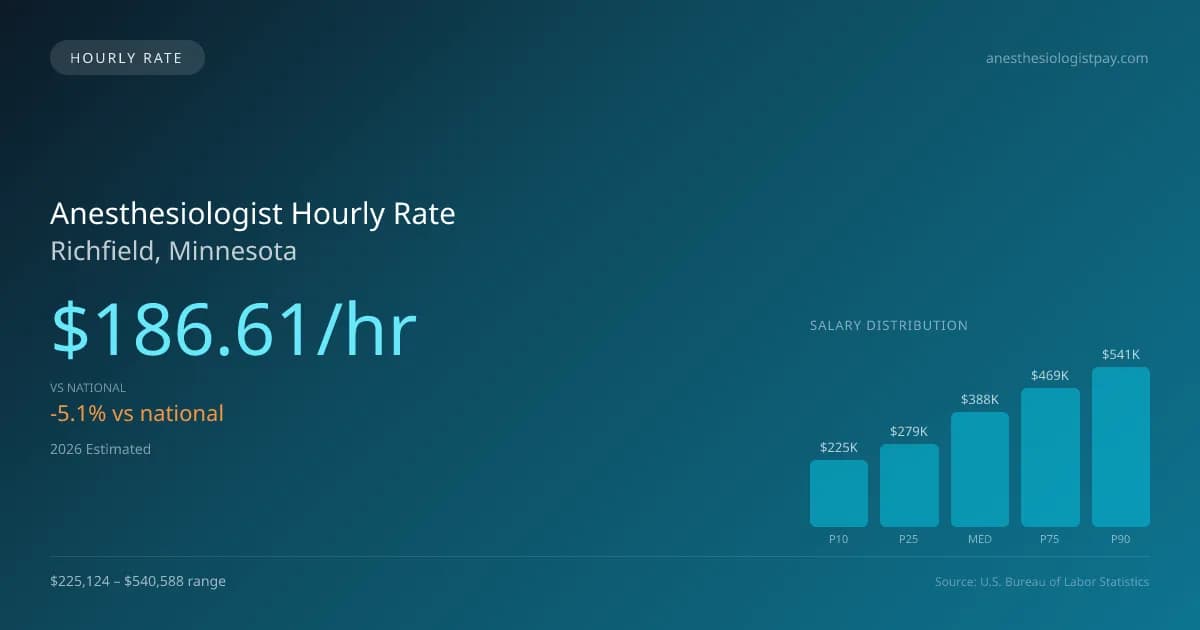 Anesthesiologist Hourly Rate in Richfield, MN — 2026 est., based on 2025 BLS