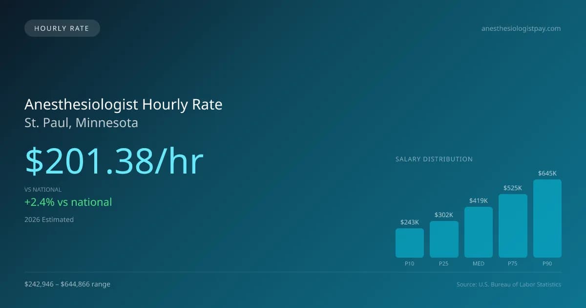 Anesthesiologist Hourly Rate in St. Paul, MN — 2026 est., based on 2025 BLS