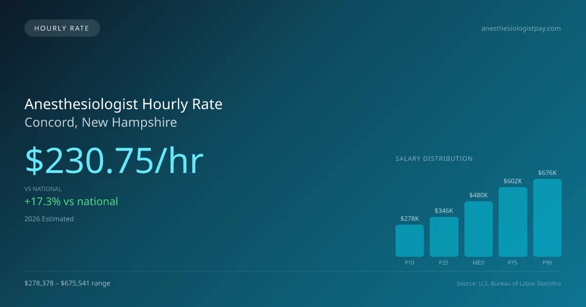 Anesthesiologist Hourly Rate in Concord, NH — 2026 est., based on 2025 BLS