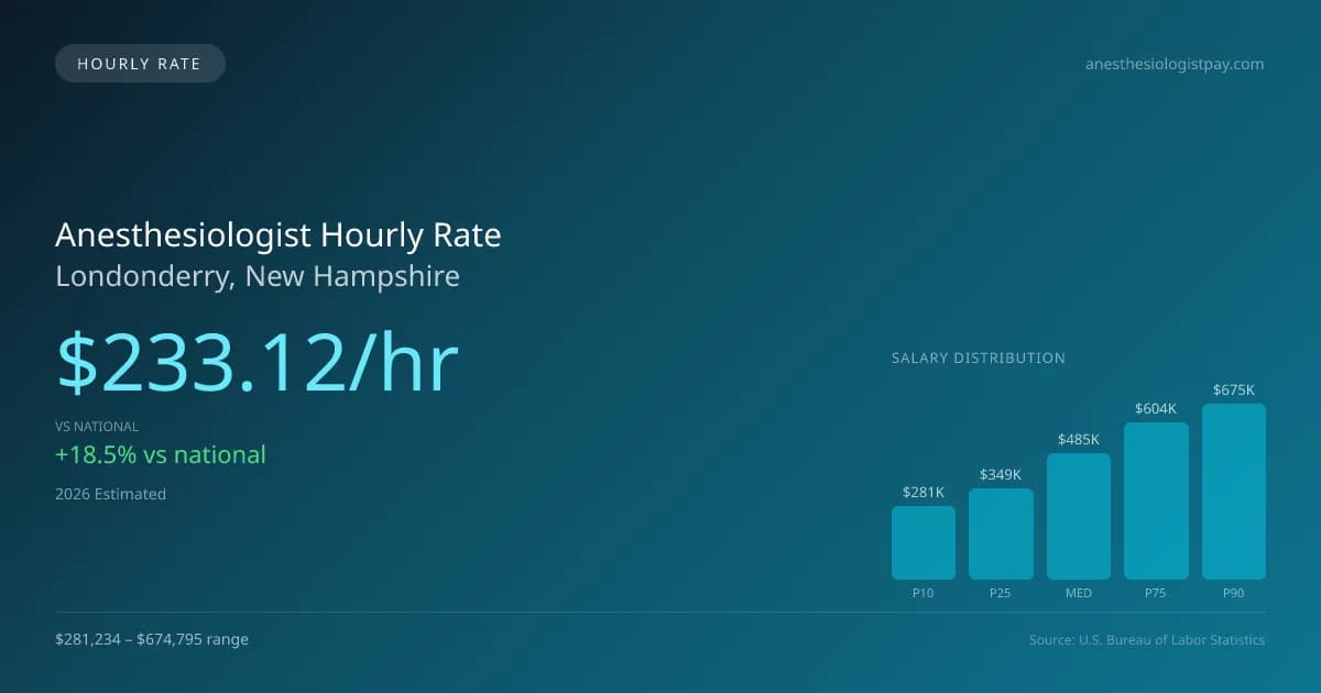 Anesthesiologist Hourly Rate in Londonderry, NH — 2026 est., based on 2025 BLS