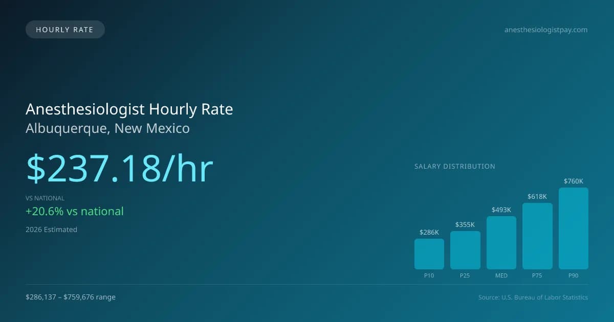 Anesthesiologist Hourly Rate in Albuquerque, NM — 2026 est., based on 2025 BLS