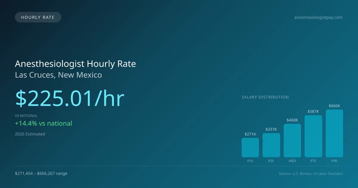 Anesthesiologist Hourly Rate in Las Cruces, NM — 2026 est., based on 2025 BLS