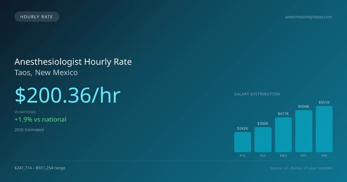 Anesthesiologist Hourly Rate in Taos, NM — 2026 est., based on 2025 BLS