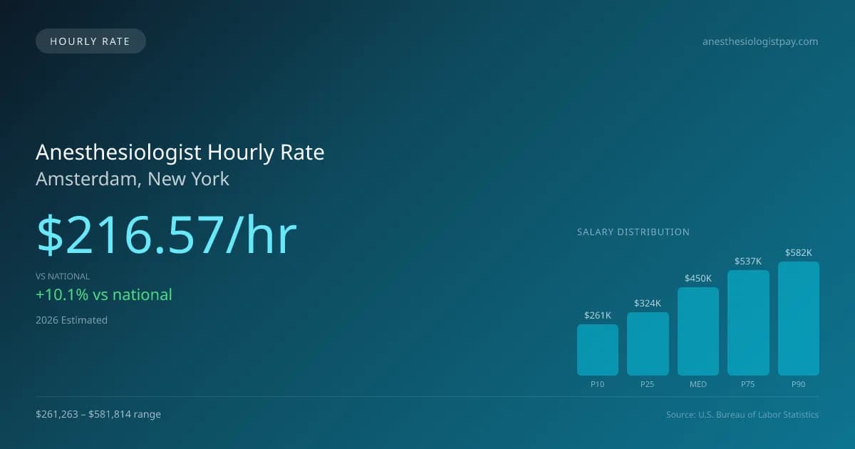 Anesthesiologist Hourly Rate in Amsterdam, NY — 2026 est., based on 2025 BLS