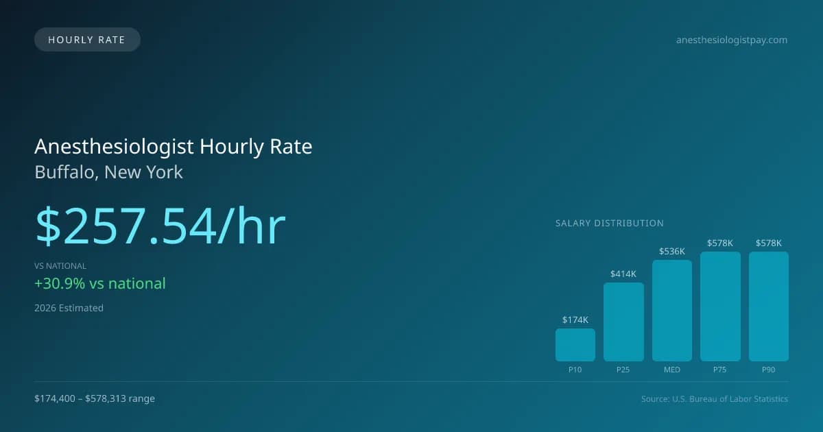 Anesthesiologist Hourly Rate in Buffalo, NY — 2026 est., based on 2025 BLS