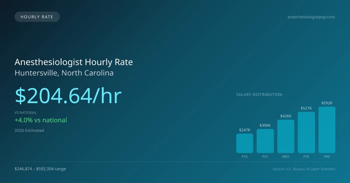 Anesthesiologist Hourly Rate in Huntersville, NC — 2026 est., based on 2025 BLS