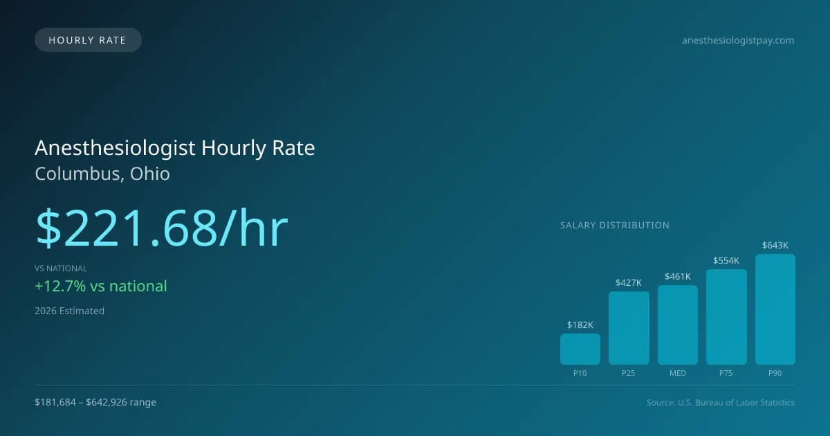 Anesthesiologist Hourly Rate in Columbus, OH — 2026 est., based on 2025 BLS