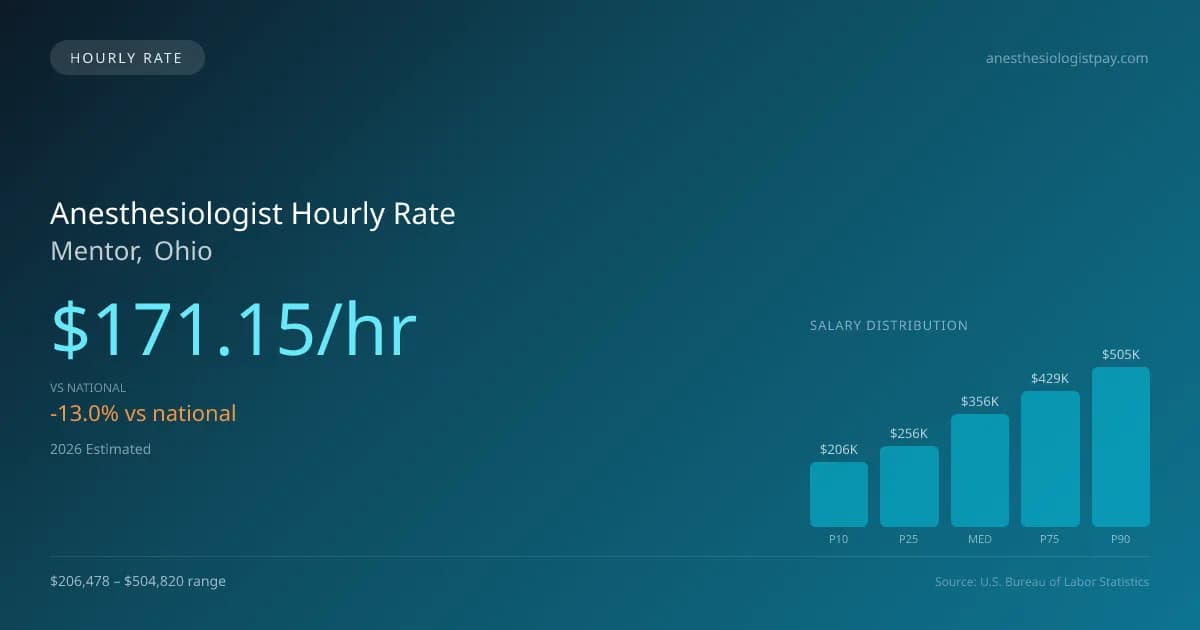 Anesthesiologist Hourly Rate in Mentor, OH — 2026 est., based on 2025 BLS